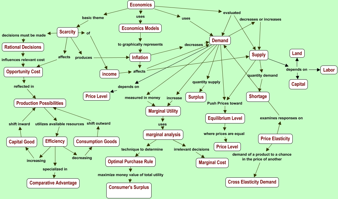 Economic Concepts Map